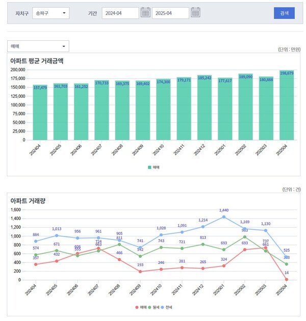 출처 : 서울부동산정보광장