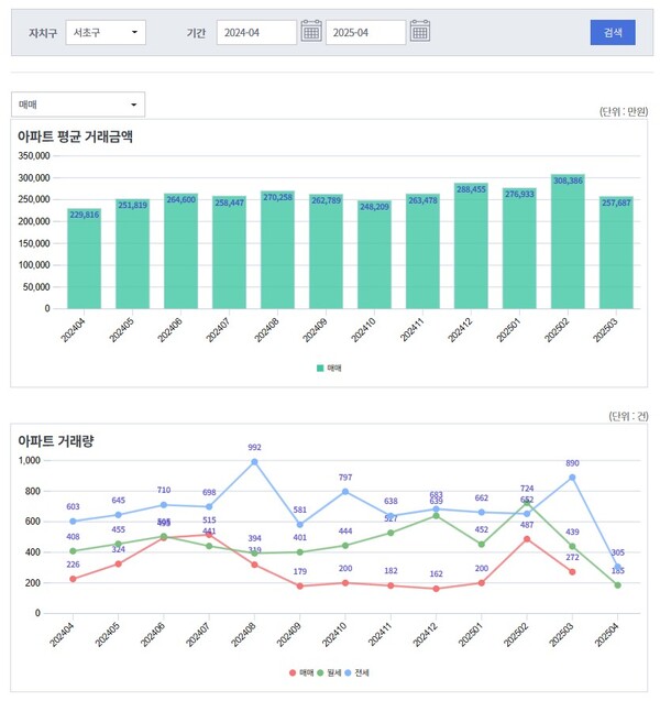 출처 : 서울부동산정보광장