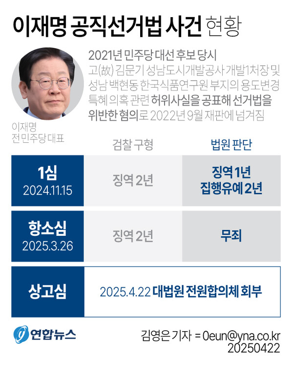 이재명 공직선거법 사건 현황. 연합뉴스 그래픽.