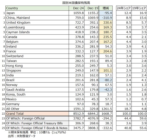 국가별 미국 국채 보유잔고. 일본이 1조 달러가 넘는 1위 보유국이고 그 다음이 중국, 그리고 영국, 룩셈부르크 순이다. 중국 보유잔고는 2019년에서 2024년 사이에 3109억 달러가 줄었고, 일본도 같은 기간에 954억 달러가 줄었다.  한국은 같은 기간에 30억 달러가 늘어난 1249억 달러로 18위.(단위 10억 달러)  일본경제신문 Ask! NIKKEI