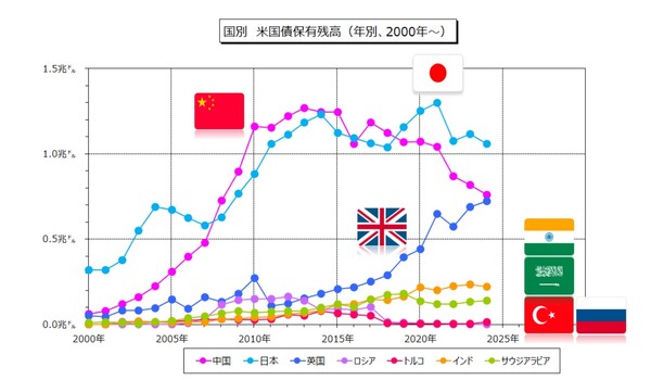 2000년 이후 미국 국채 보유잔고의 각국별 변화추이 맨 위 연한 청색이 일본, 분홍색이 중국, 청색은 영국, 노란색은 인도, 녹색은 사우디아라비아, 아래쪽 자주색은 러시아, 붉은색은 튀르키예. 일본은 1조 달러대를 유지하고 있으나 중국은 한때 일본을 추월했다가 2010년대 말부터 급속도로 줄고 있다. 영국 보유잔고가 크게 늘고 있다.  Ask! NIKKEI