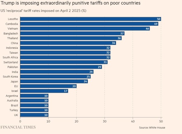 미국이 발표한 각국에 대한 상호관세율. 위에서부터 레소토, 캄보디아, 베트남, 방글라데시, 태국, 중국(중국은 2, 3월에 부과한 20% 등을 함해 84%로 올랐다가 최종 145%로 발표됐다).... 한국은 25%.  파이낸셜타임스 4월 11일