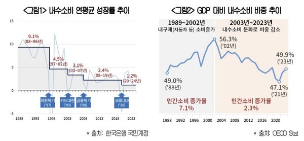 내수소비 연평균 성장률 추이와 GDP 대비 내수소비 비중 추이. 연합뉴스