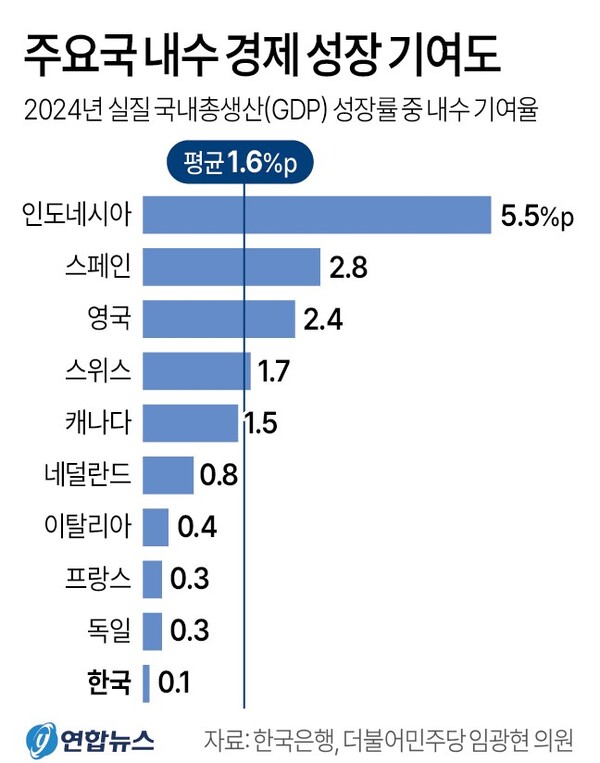 주요국 내수 경제성장 기여도. 연합뉴스