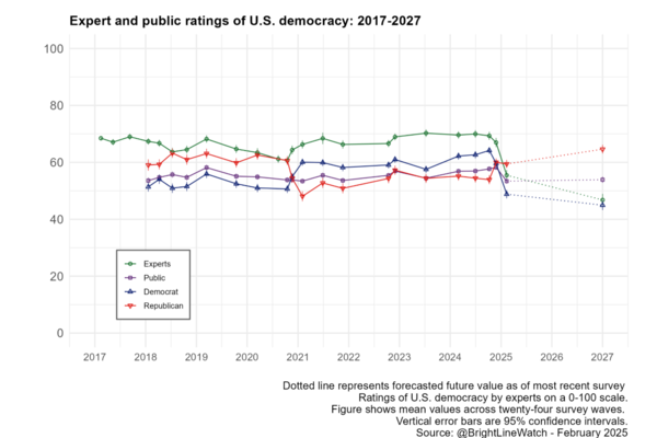미국 민주주의에 대한 전문가와 대중의 평가(2017~2027년). 2025. 04. 22 [출처. 브라잇 라인 워치]