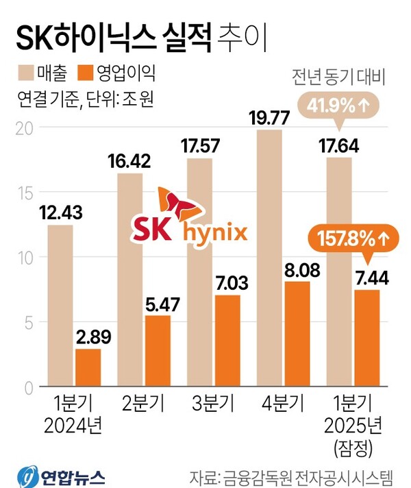 SK하이닉스 실적 추이. 연합뉴스