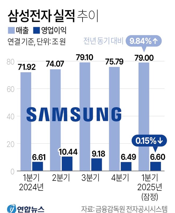 삼성전자 실적 추이. 연합뉴스