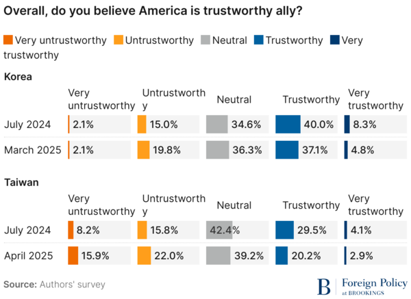 2025. 04. 25 [출처. 미국 싱크탱크 브루킹스 연구소] 시민언론 민들레