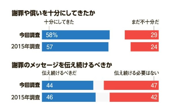(위)사죄, 보상 충분히 해 왔다고 보나? 왼쪽 푸른색은'충분히 해 왔다', 오른쪽 붉은색은 '아직 불충분하다' 위쪽은 일번 조사 결과. 아래쪽은 10년 전인 2015년 조사 결과.(아래)사죄 메시지를 계속 전달해야 하나? 왼쪽 푸른색은 '계속 전달해야 한다', 오른쪽 붉은색은 '계속 전달할 필요 없다'. 위쪽은 일번 조사 결과, 아래쪽은 10년 전인 2015년 조사 결과. 아사시신문 4월 27일  