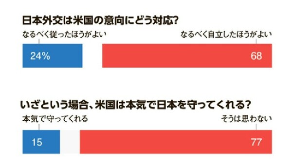 (위)일본 외교는 미국의 의향에 어떻게 대응할까? 왼쪽 푸른색은 '가능한 한 따르는 게 좋다', 오른쪽 붉은색은 '가능한 한 자립하는 게 좋다'. (아래) 만일의 경우 미국은 정말로 일본을 지켜줄까? 왼쪽 푸른색은 '정말로 지켜 줄 것', 오른쪽 붉은색은 '그렇게 생각하지 않는다'.  아사히신문 4월 27일 