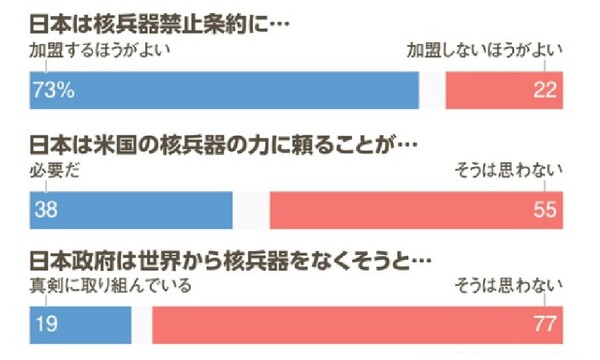 (맨 위)일본의 핵무기금지조약에 가입 여부에 대해.  푸른색은 '가입하는 것이 좋다' 오른쪽 붉은색은 '가입하지 않는 것이 좋다'. (중간)일본은 미국의 핵무기에 의존할 필요가 있을까? 푸른색은 '필요하다', 붉은색은 '그렇게 생각하지 않는다'. (맨 아래) 일본정부는 세계로부터 핵무기를 없애려고 진지하게 노력하는 것으로 비칠까? 푸른색은 '진지하게 노력하고 있다', 오른쪽 붉은색은 '그렇게 생각하지 않는다'.   아사히신문 4월 27일