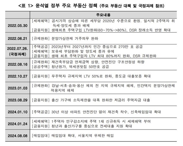 자료 : 경실련. 윤석열 정부 주요 부동산 정책.