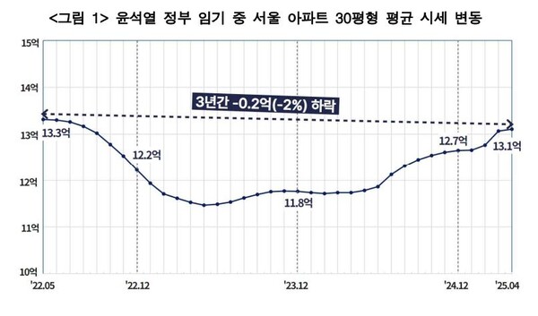 자료 : 경실련. 윤석열 정부 임기 중 서울 아파트 30평형 평균 시세 변동.