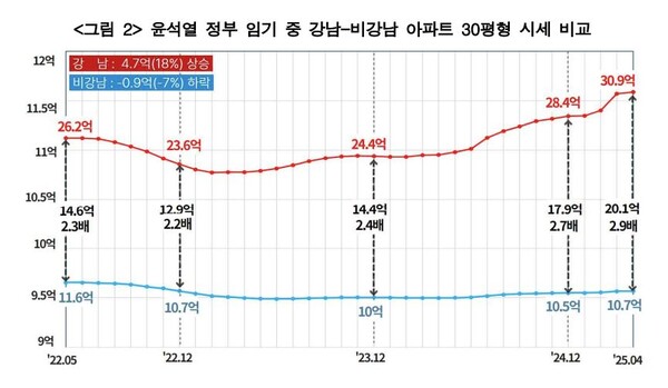 자료 : 경실련. 윤석열 정부 서울 강남과 비강남 아파트 30평형 시세 비교. 