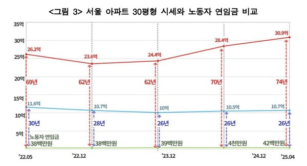 자료 : 경실련. 서울 아파트 30평형 시세와 노동자 연임금 비교.