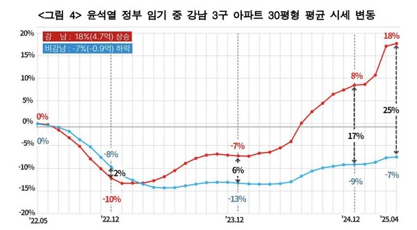 자료 : 경실련. 서울 강남 3구 아파트 30평형 시세 변동.
