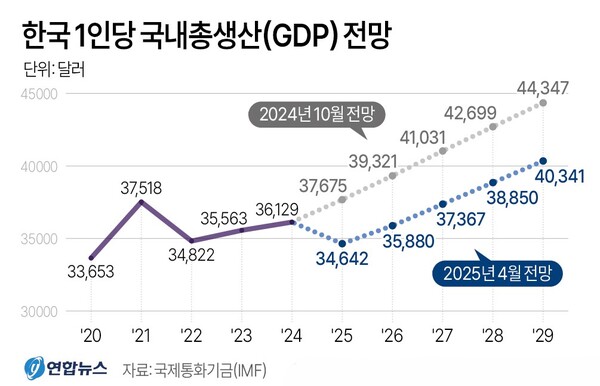 한국 1인당 국내총생산(GDP) 추이, 전망