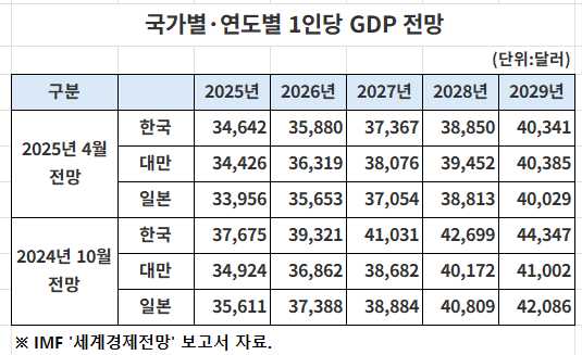 국가별.연도별 1인당 GDP 전망. 자료 : 국제통화기금(IMF)