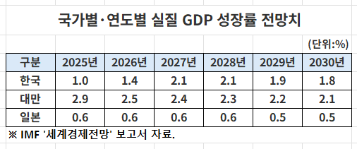 국가별.연도별 실질 GDP 성장률 전망치. 자료 : 국제통화기금(IMF)