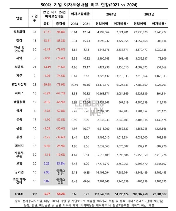 자료 : 리더스인덱스. 500대 기업 이자보상배율 비교 현황.