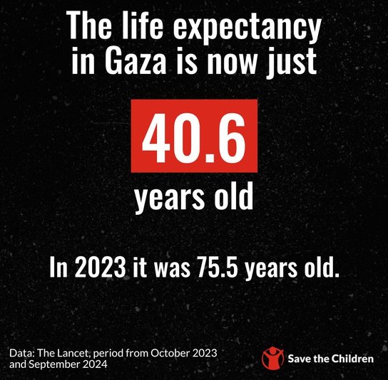가자 주민들의 기대 수명은 75세에서 40세로 줄어들었다. 