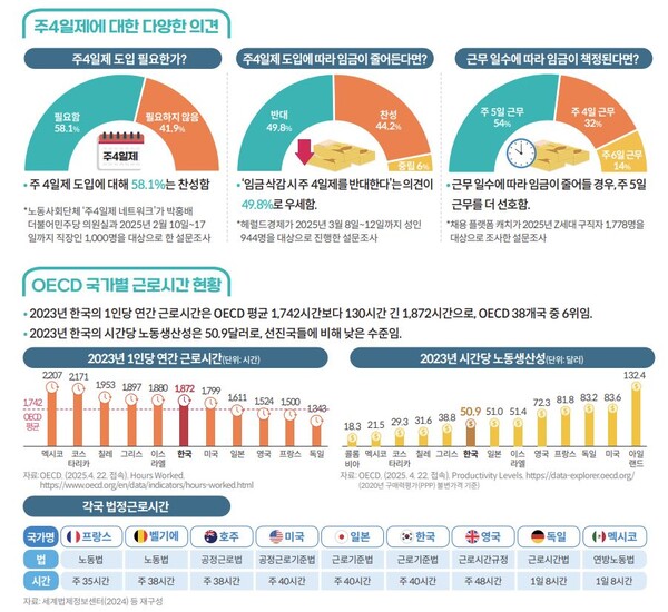 자료 : 국회도서관. 주 4일제 관련 여론 조사 및 현황