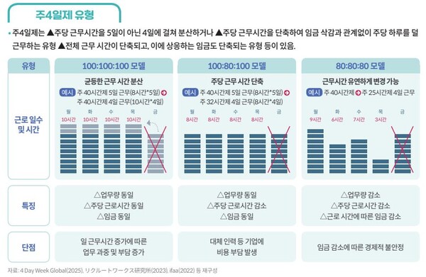 자료 : 국회도서관. 주 4일제 유형