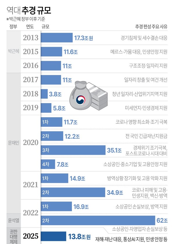 역대 추경 규모. 연합뉴스