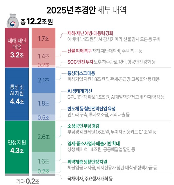 추경안 세부 내용. 연합뉴스