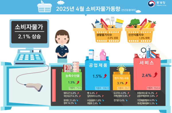 2025년 4월 소비지물가 동향. 자료 : 통계청