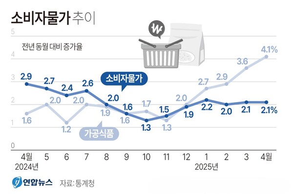 소비자물가 및 가공식품 추이
