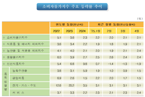 소비자물가지수 주요 등락률 추이. 자료 : 통계청