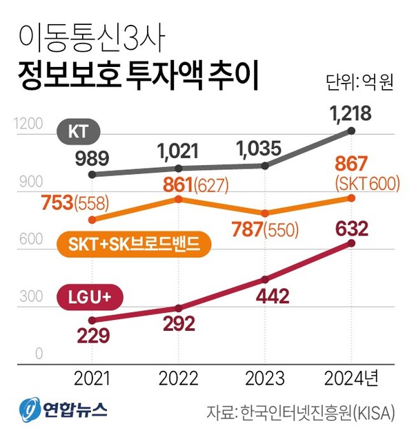 이동통신사 정보보안 투자액. 연합뉴스