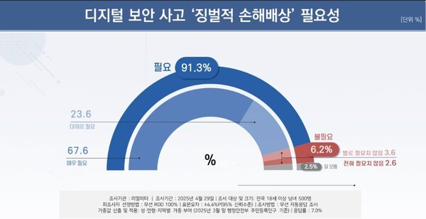 자료 : 리얼미터. 디지털 보안 사고 설문 조사.