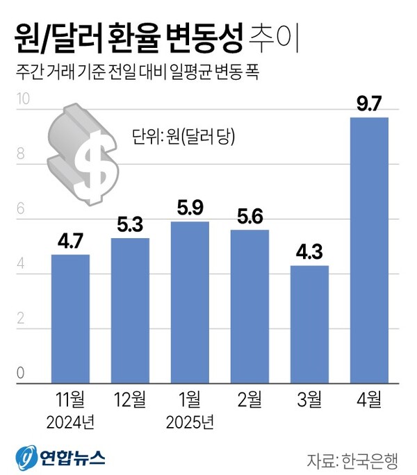 원/달러 환율 변동성 추이. 연합뉴스