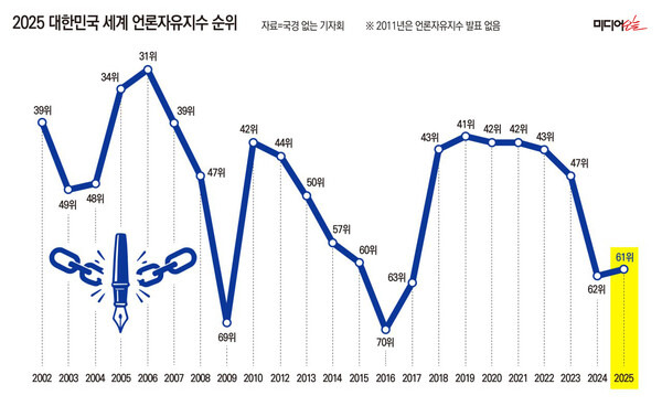 2002년부터 2025년까지 연도별 한국 언론자유지수 순위를 그린 그래프. 미디어오늘 홈페이지 인용.