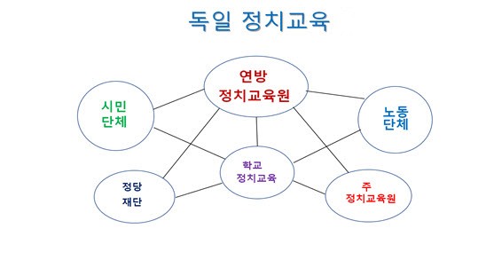 독일 정치교육 개요. 자료 : 하성환 시민기자