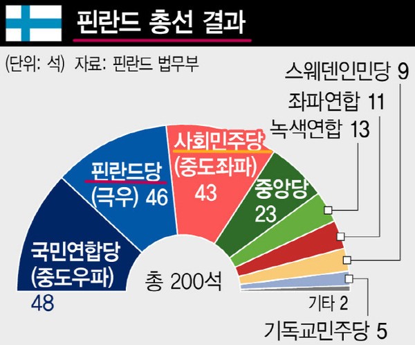 2023년 4월 핀란드 총선에서 다문화주의 반대, EU 반대를 내건 극우 정당 핀란드인당이 46석을 차지해 제2당으로 올라섰다. 자료 : 핀란드 법무부, 편집 : 하성환 시민기자
