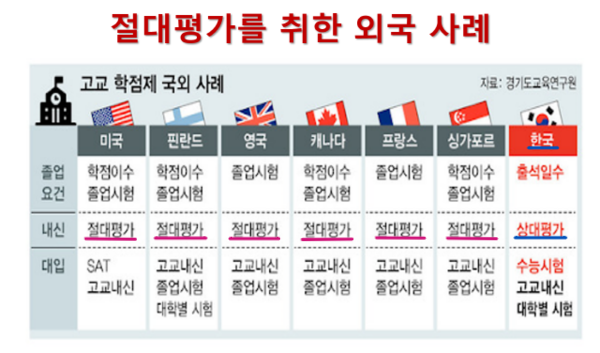 국가별 고교학점제 및 대입 평가제도 비교. 자료 : 경기도교육연구원, 편집 : 하성환 시민기자
