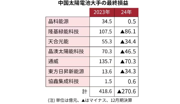 중국 주요 7개 태양광 패널 생산업첻을 최종 손익 비교(2023/2024년)표. 삼각표는 마이너스. 단위 억위안 닛케이 5월 6일