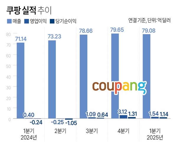 쿠팡 실적 추이. 연합뉴스