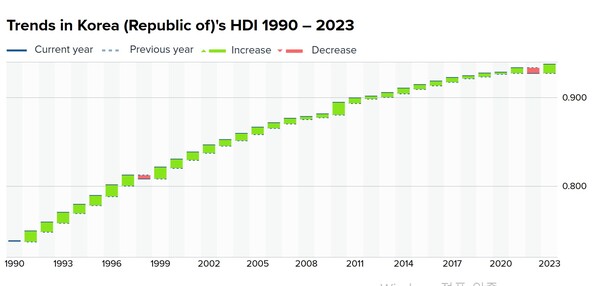 유엔개발계획(UNDP) 발표 한국의 인간개발지수(HDI) 1990~2023년 변화 추이. 줄곧 상승곡선을 그리던 HDI는 이른바 'IMF 사태'가 덮친 1998년과 윤석열 씨가 대선에 당선(3월)돼 대통령에 취임(5월)한 2022년에만(빨간색) 전년도보다 하락했다.  유엔개발계획