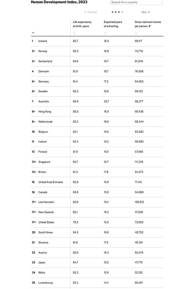 유엔 인간개발지수 국가별 순위.  그 오른쪽은 기대수명, 기대(예상) 교육기간, 1인당 총국민소득(GNI) 순. 단위 달러. 한국은 20위로 84.3년의 기대수명, 16.6년의 기대(예상) 교육기간, 4만 9726달러의 1인당 평균소득을 기록했다.    이코노미스트 5월 6일