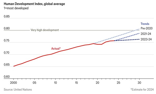 HDI 세계 평균 변화 추이 예상 그래프. 빨간색 실선은 실제 변화추이, 점선은 맨위가 2020년 이전에 예상한 변화, 중간은 2021~2024년에 예상한 변화, 맨 아래는 2023~2024년에 예상한 변화 추이. 시간이 지날수록 변화 예상치가 낮아지고 있다.   이코노미스트 5월 6일
