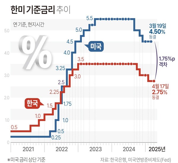 한국과 미국 기준금리 추이. 연합뉴스