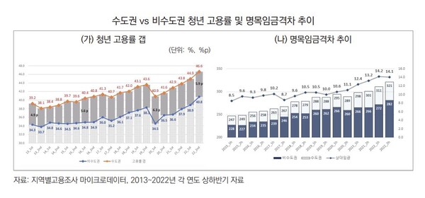 자료 : 한국고용정보원. 수도권과 비수도권 청년 고용률 및 명목임금 격차 추이