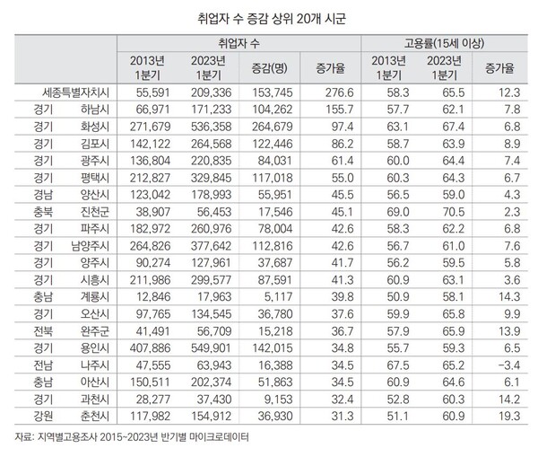 자료 : 한국고용정보원. 취업자 수 증감 상위 20개 시군.