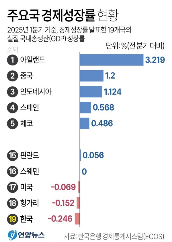 2025년 1분기 주요국 경제성장률 현황