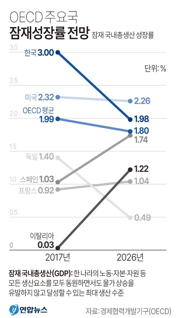 OECD ÁÖ¿ä±¹ ÀáÀ缺Àå·ü Àü¸Á. ¿¬ÇÕ´º½º