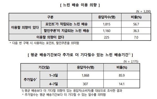자료 : 한국소비자원. 느린배송 관련 설문조사 내용